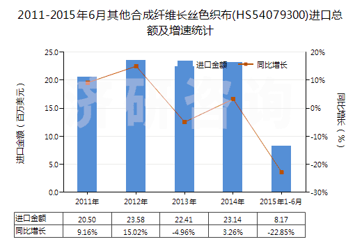 2011-2015年6月其他合成纖維長(zhǎng)絲色織布(HS54079300)進(jìn)口總額及增速統(tǒng)計(jì)